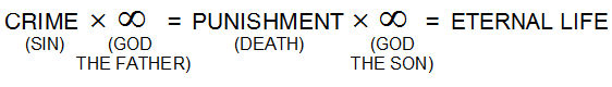 [CRIME (SIN)] x [&infin; (GOD THE FATHER)] = [PUNISHMENT (DEATH)] x [&infin; (GOD THE SON)]