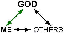 God-me-other triangle illustration